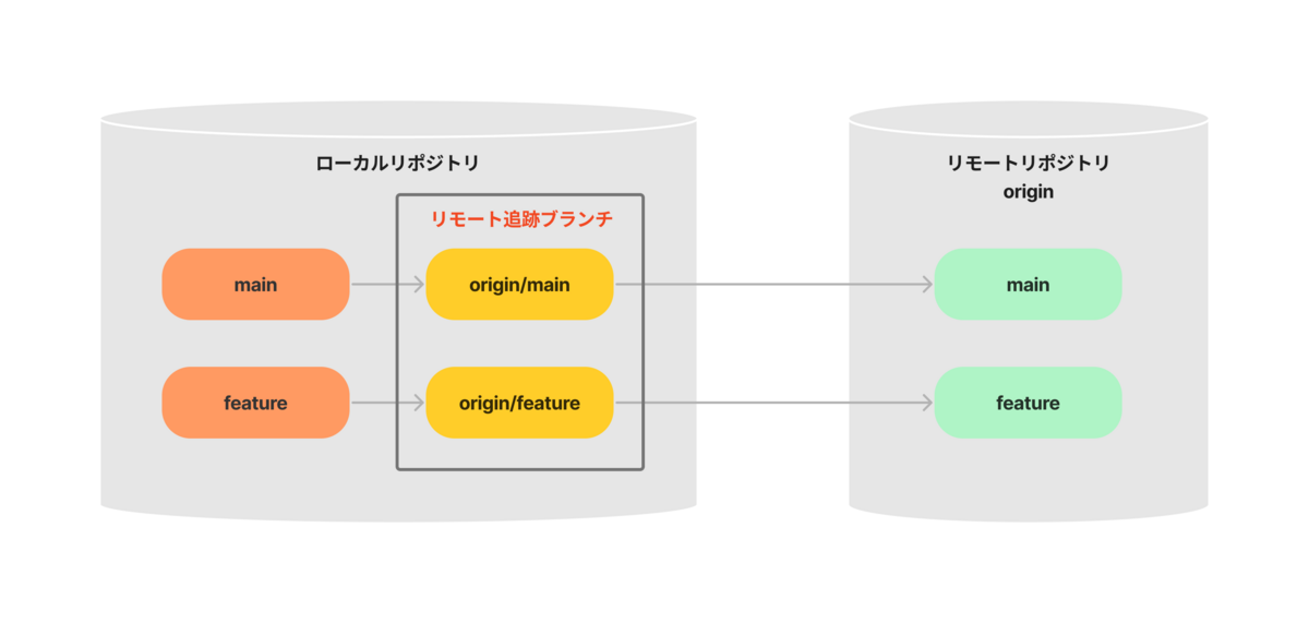 リモート追跡ブランチと上流ブランチ