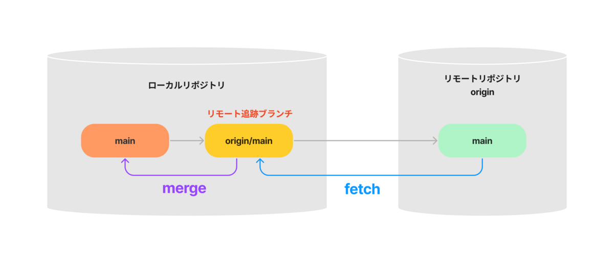 fetchとmerge