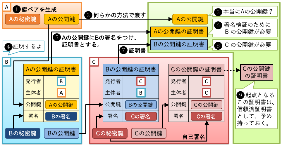 公開鍵証明書発行の流れ