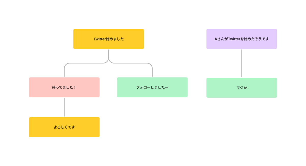 ツイートの階層構造