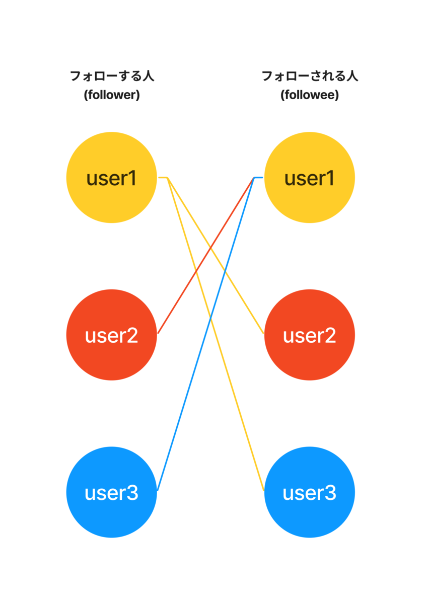 フォローの関係