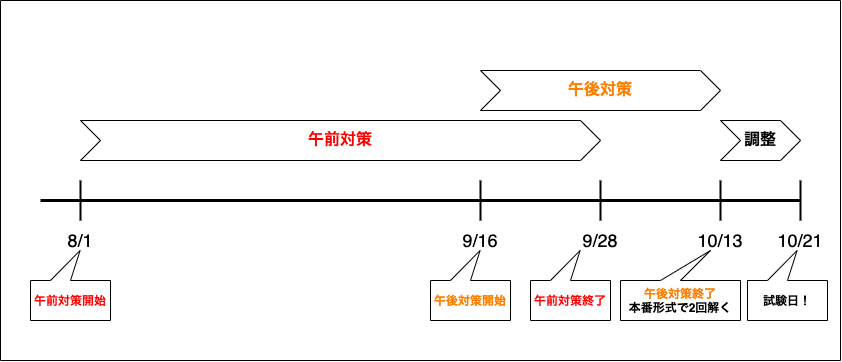 勉強のスケジュール