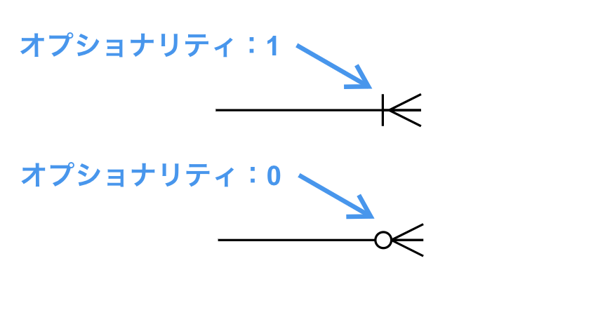 オプショナリティ