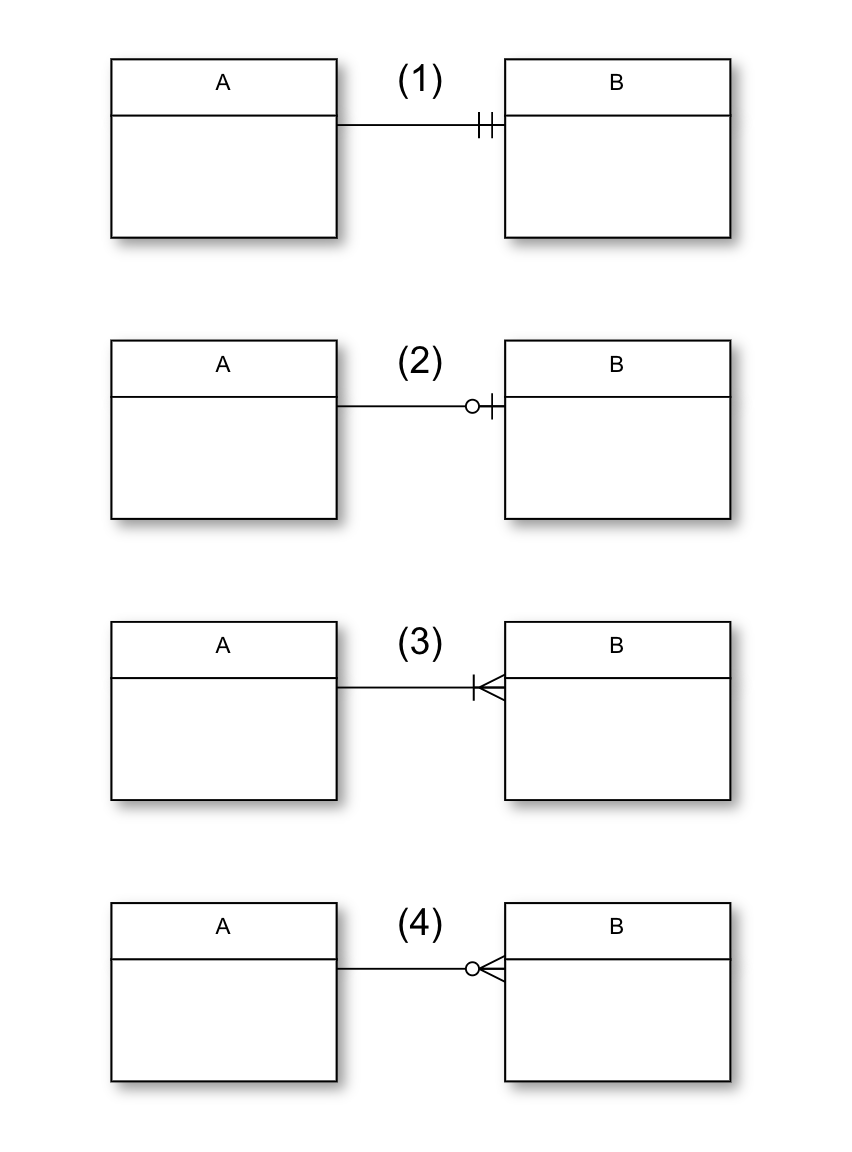 カーディナリティとオプショナリティ