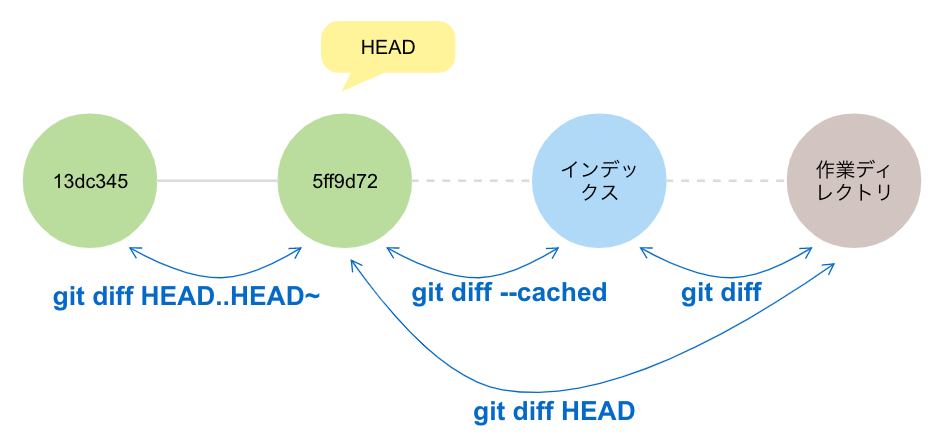 git diff 図解
